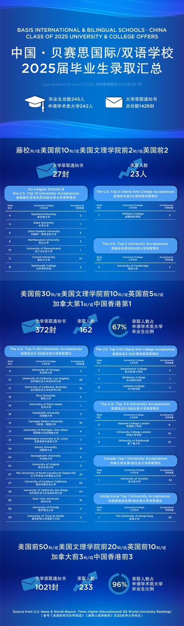 十载春秋硕果盈枝 六大校区麦穗两岐 | 中国•贝赛思2025届毕业生再承炬火，23人收获斯坦福等27份极具份量录取