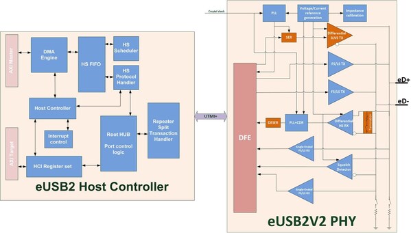 eUSB2全方位IP解决方案即日起上市