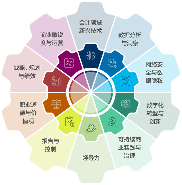 IMA发布新版能力素质框架，助力财会专业人才引领未来