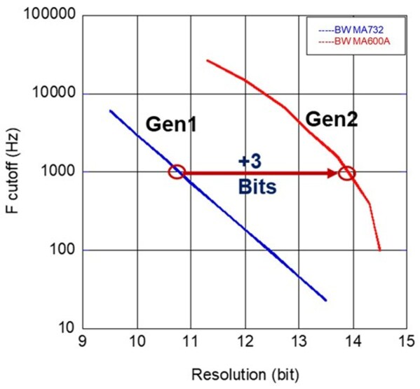 成就机器人智慧之眼：MPS发布最新角度传感器MAQ600A