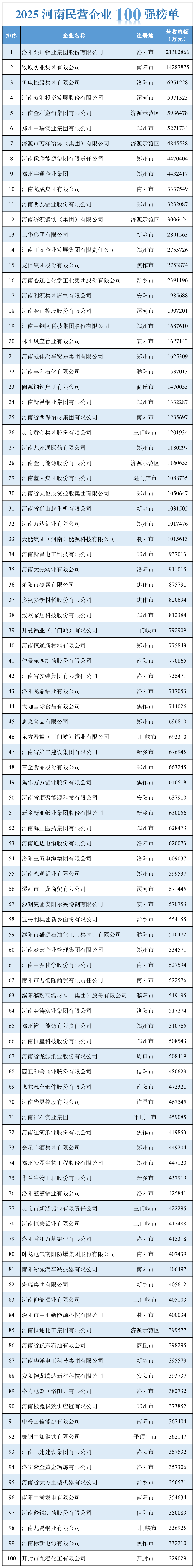 河南省工商联发布2025河南民营企业100强榜单