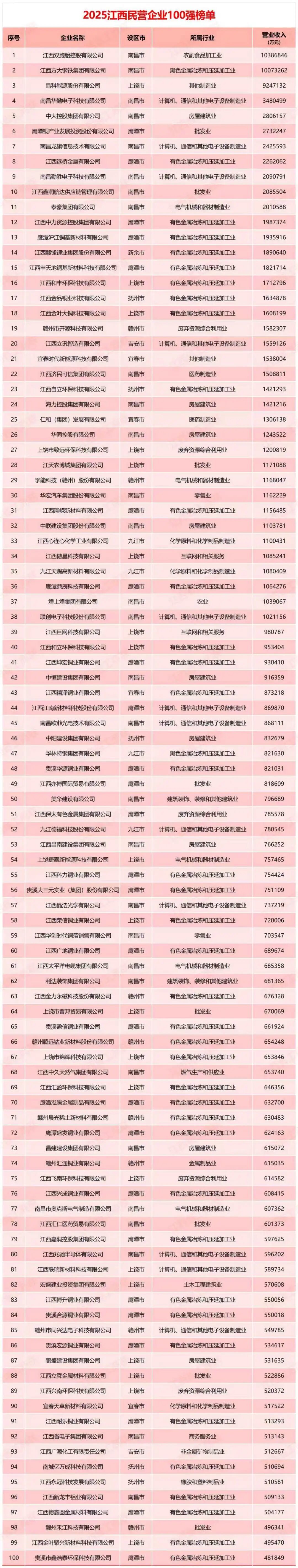 江西省工商联在南昌发布2025江西民营企业100强榜单 查看完整榜单