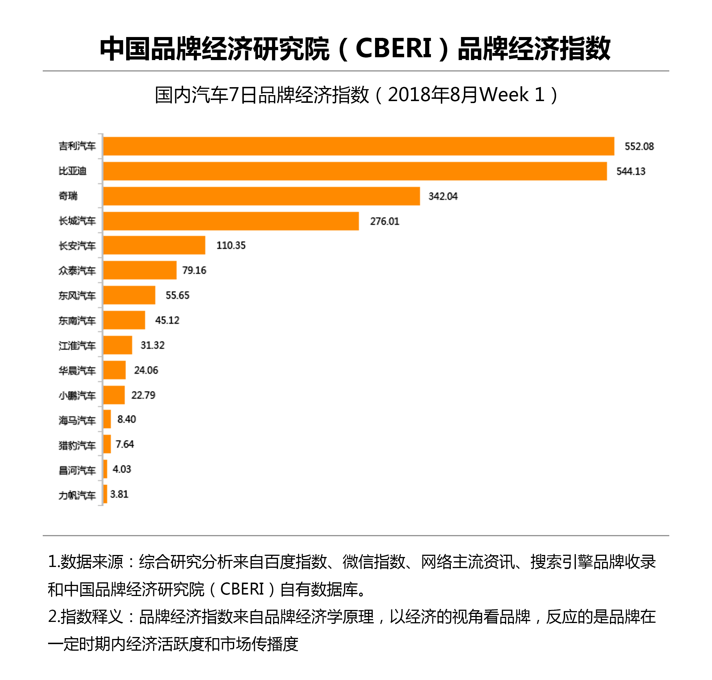 中国品牌经济研究院（CBERI）发布国产汽车品牌经济7日指数