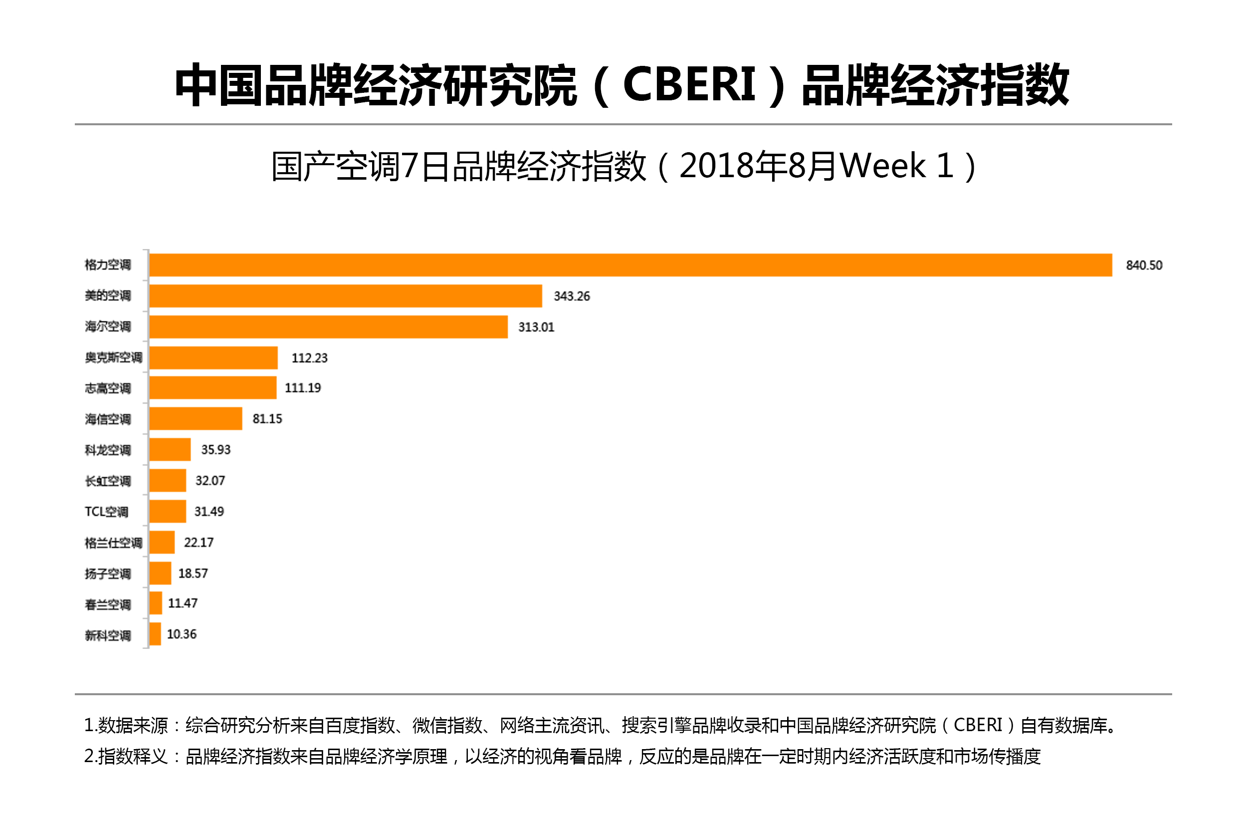 中国品牌经济研究院发布国产空调7日品牌经济指数