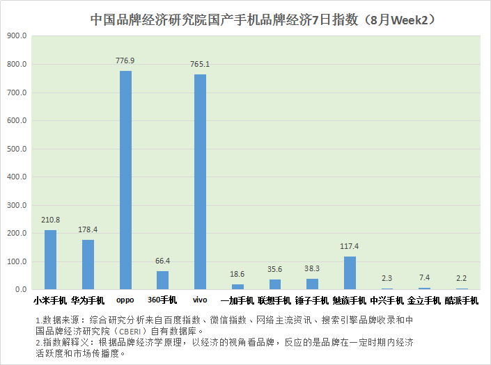 中国品牌经济研究院（CBERI）发布最新国产手机品牌经济7日指数