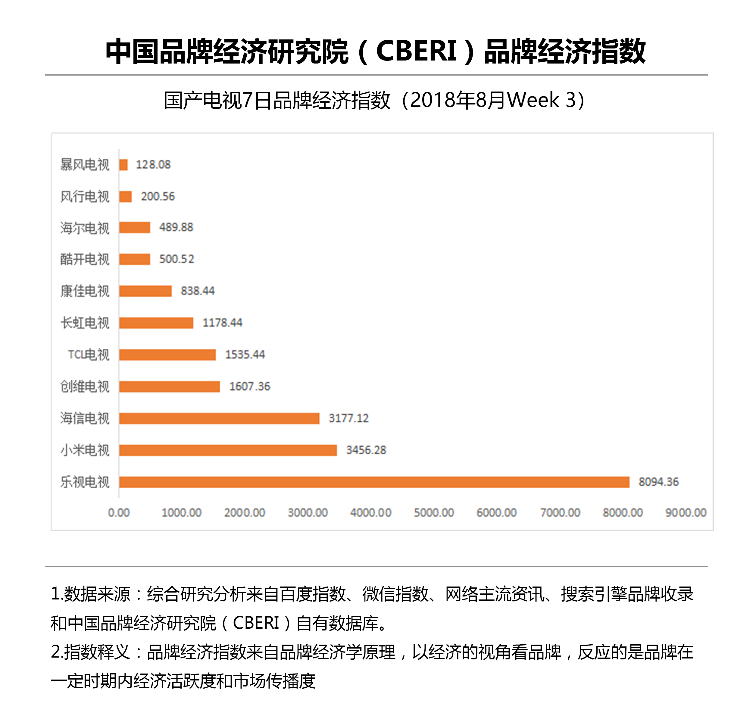  中国品牌经济研究院发布国产电视冰箱空调洗衣机7日品牌指数