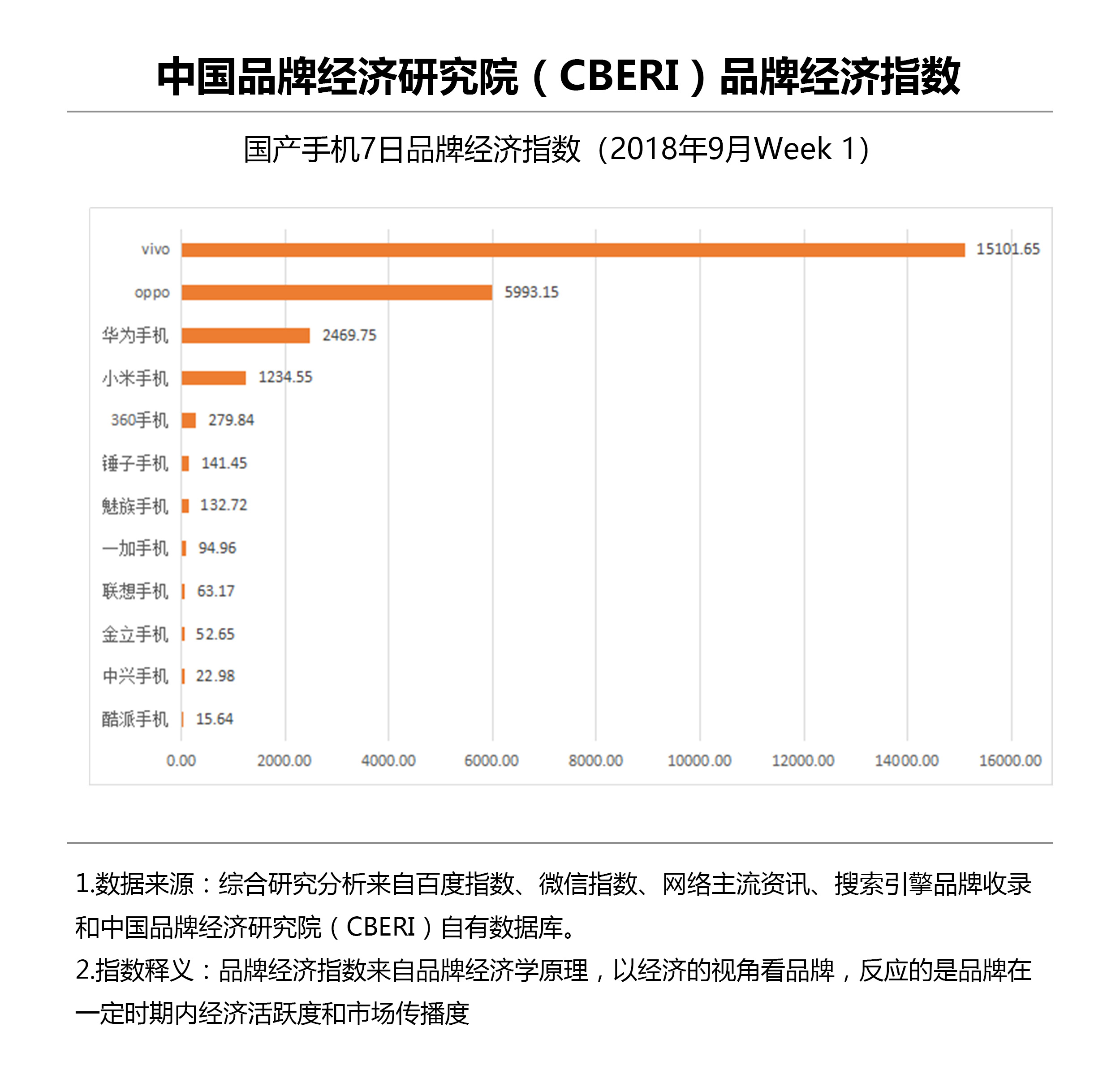 中国品牌经济研究院发布国产手机品牌经济指数（9月week1）