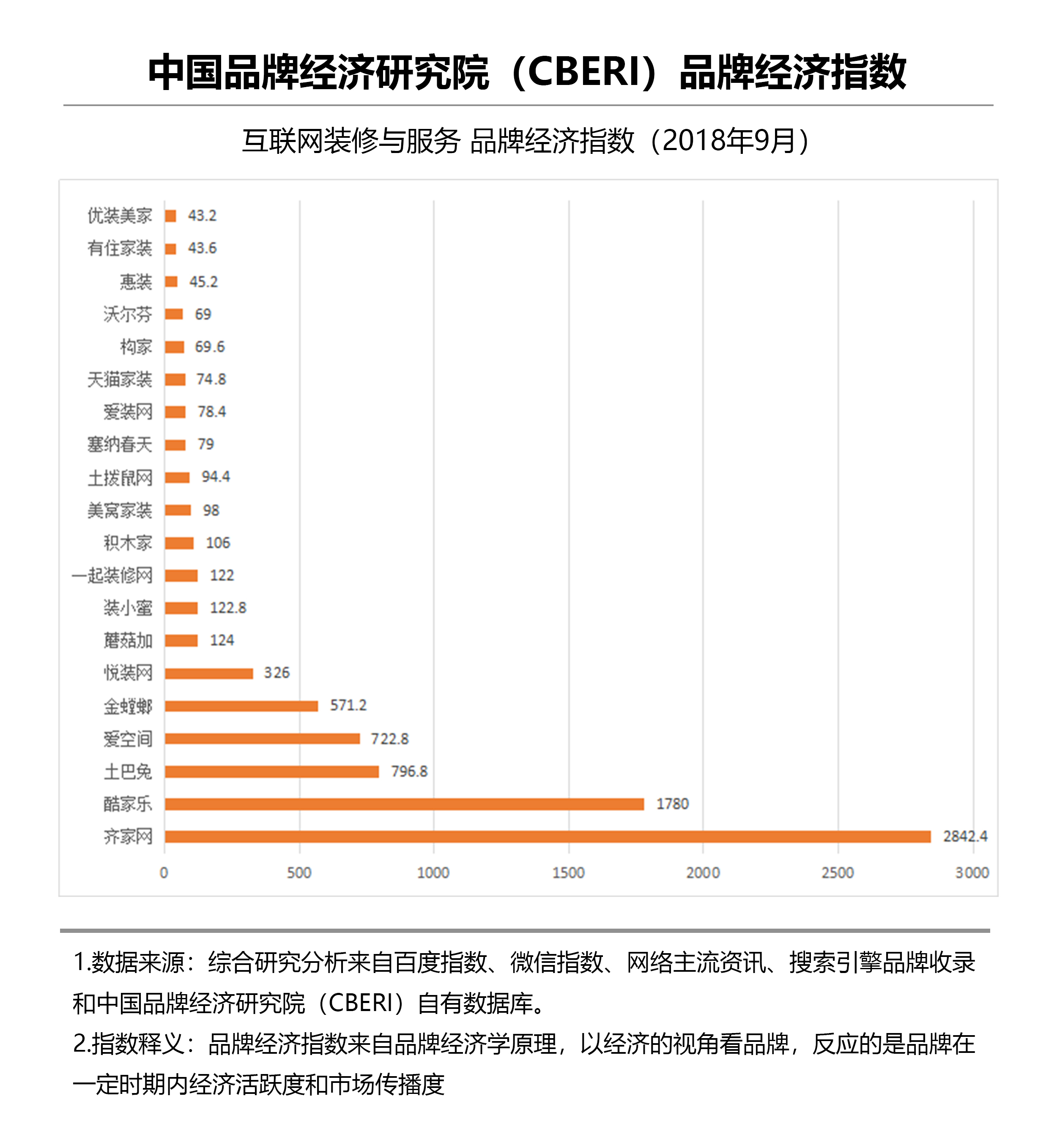 中国品牌经济研究院发布互联网家装品牌经济指数：路在何方
