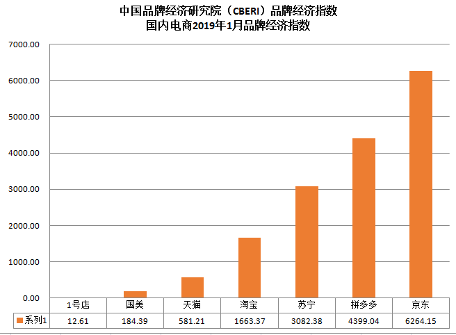 中国品牌经济研究院（CBERI）发布国内主要电商平台1月品牌经济指数 