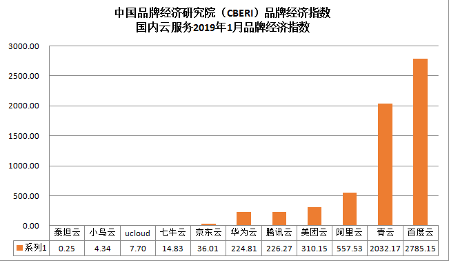 中国品牌经济研究院发布1月国内主要云服务商品牌经济指数，青云第二 