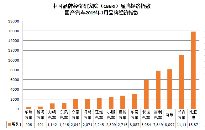 中国品牌经济研究院发布国产汽车1月份品牌经济指数，比亚迪第一 