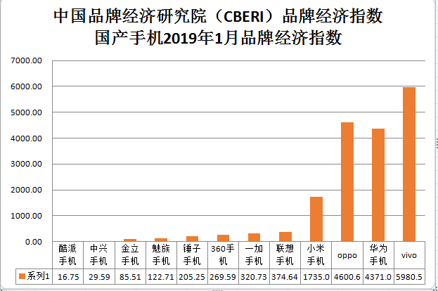 中国品牌经济研究院发布国产手机品牌经济指数，锤子手机仍在榜单