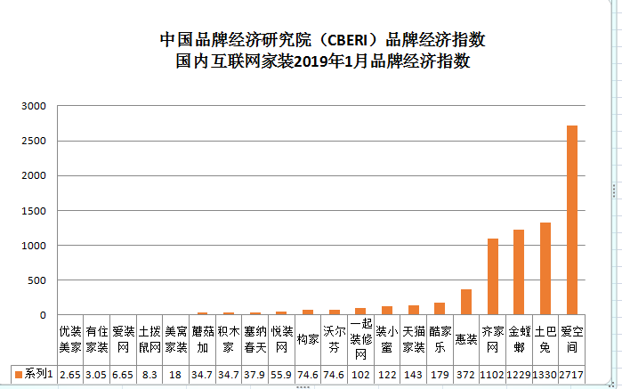 中国品牌经济研究院发布国内互联网家装平台2019年1月品牌经济指数