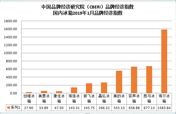 中国品牌经济研究院发布国产冰箱2019年1月品牌经济指数，奥马冰箱排第二  近日，中国品牌经济研究院（CBERI）发布国产冰箱2019年1月份品牌经济指数，其中，排在前三位的分别是海尔冰箱、奥马冰箱、