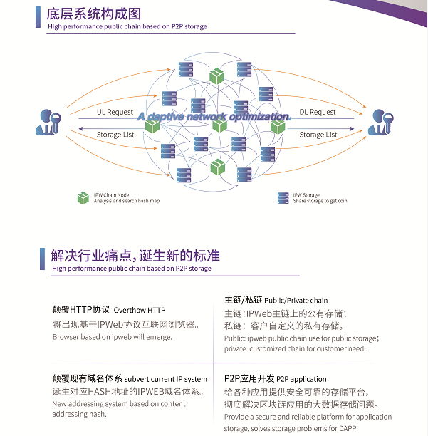 分布式存储项目IPWeb问世，三特性重新定义数据存储行业 
