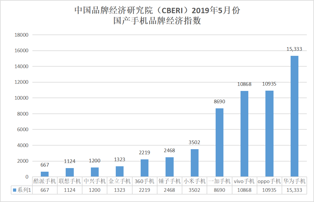 品牌经济研究院（CBERI）发布5月国产手机品牌经济指数