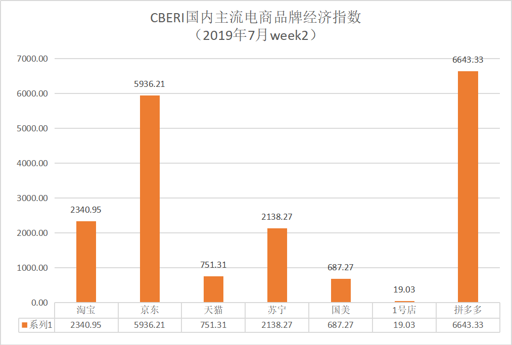 CBERI品牌经济研究院发布国内主流电商7月week2品牌经济指数 
