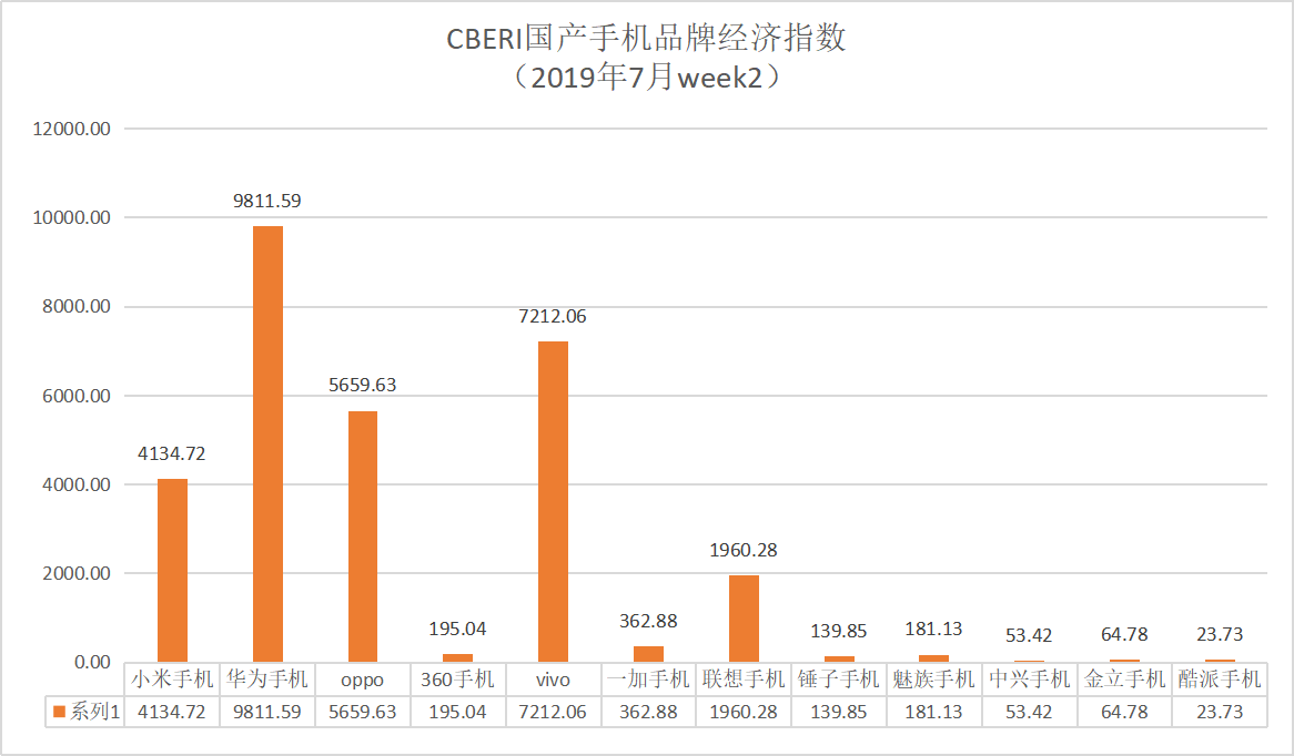 CBERI品牌经济研究院发布7月国产手机品牌经济指数，华为第一
