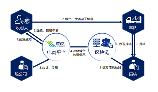 大连自贸片区创新“区块链”应用 战“疫”期间口岸实现货畅其流 