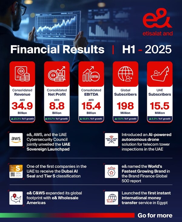 e&公布2025年上半年合并净利润增长60.7%，达88亿迪拉姆
