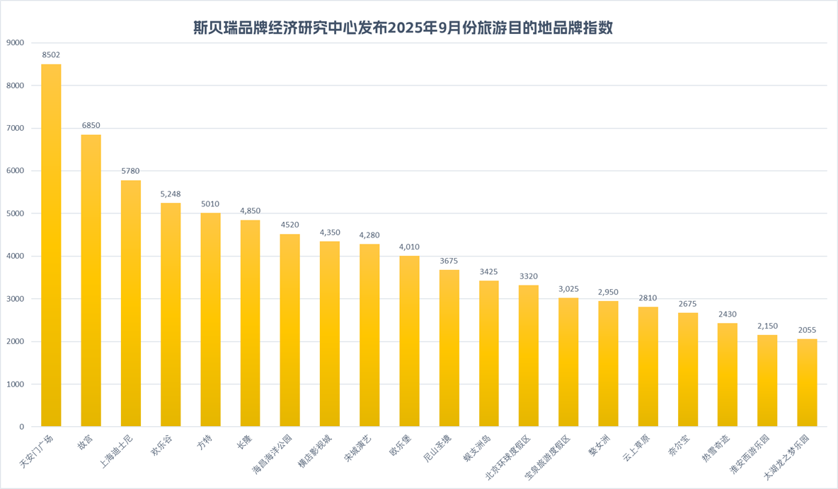 斯贝瑞品牌经济研究中心发布2025年9月份旅游目的地品牌指数